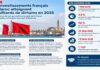 INVESTISSEMENTS | MAROC–FRANC : la France porte 90 % de la hausse des IDE nets en 2025