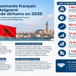 INVESTISSEMENTS | MAROC–FRANCE : la France porte 90 % de la hausse des IDE nets en 2025