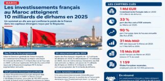 INVESTISSEMENTS | MAROC–FRANC : la France porte 90 % de la hausse des IDE nets en 2025