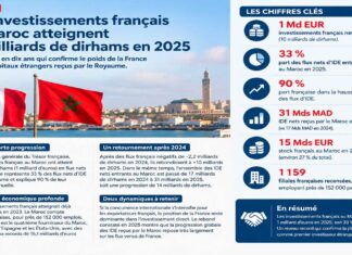 INVESTISSEMENTS | MAROC–FRANC : la France porte 90 % de la hausse des IDE nets en 2025