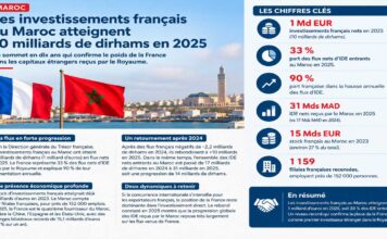 INVESTISSEMENTS | MAROC–FRANCE : la France porte 90 % de la hausse des IDE nets en 2025