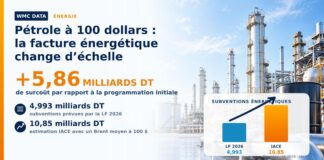 Le Brent franchit 100 dollars : jusqu’à 5,9 milliards de dinars de pression supplémentaire sur le budget tunisien Prix Petrole