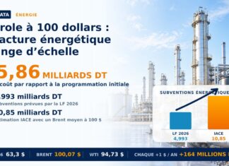Le Brent franchit 100 dollars : jusqu’à 5,9 milliards de dinars de pression supplémentaire sur le budget tunisien Prix Petrole