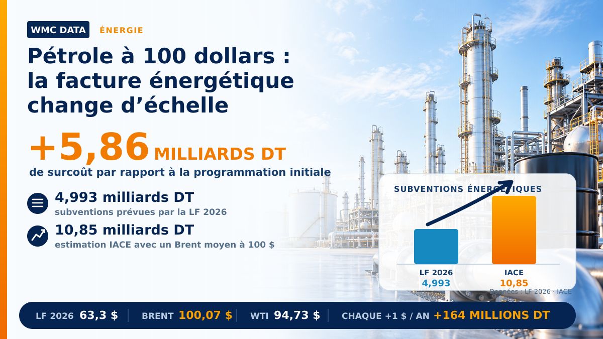 Prix Petrole