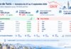 Bourse de Tunis : le Tunindex repasse sous 19.000 points, les valeurs à suivre La semaine boursière 11.09.2026