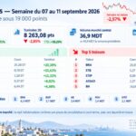 Bourse de Tunis : le Tunindex repasse sous 19.000 points, les valeurs à suivre La semaine boursière 11.09.2026
