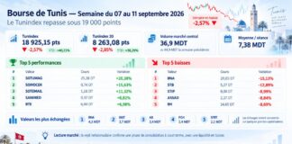 Bourse de Tunis : le Tunindex repasse sous 19.000 points, les valeurs à suivre La semaine boursière 11.09.2026