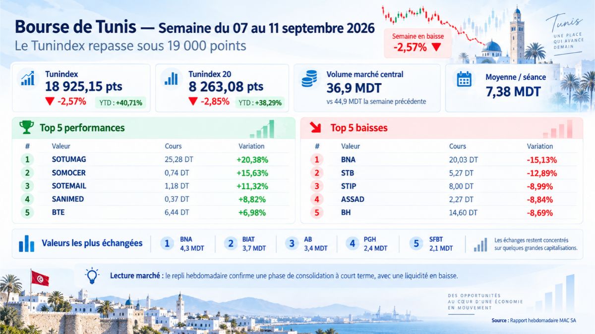 La semaine boursière 11.09.2026