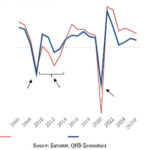 Commentaire économique – QNB Economics : L’économie espagnole est passée de victime de la crise à leader de la croissance