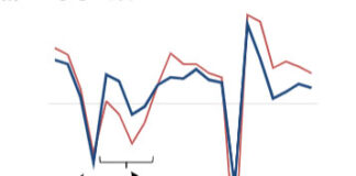 Commentaire économique – QNB Economics : L’économie espagnole est passée de victime de la crise à leader de la croissance
