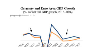 QNB Economics : L’économie allemande s’est transformée, passant de victime de la crise à leader de la croissance