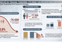 Emploi – Tunisie : derrière le chômage à 14,9 %, 76 600 femmes actives de moins en trois mois