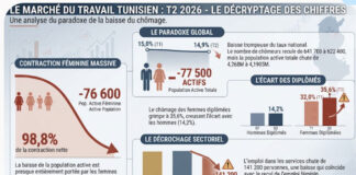 Emploi – Tunisie : derrière le chômage à 14,9 %, 76 600 femmes actives de moins en trois mois