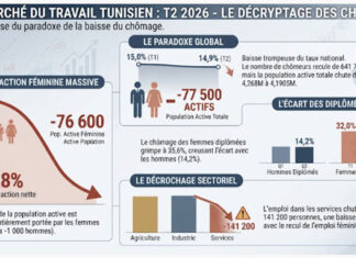 Emploi – Tunisie : derrière le chômage à 14,9 %, 76 600 femmes actives de moins en trois mois