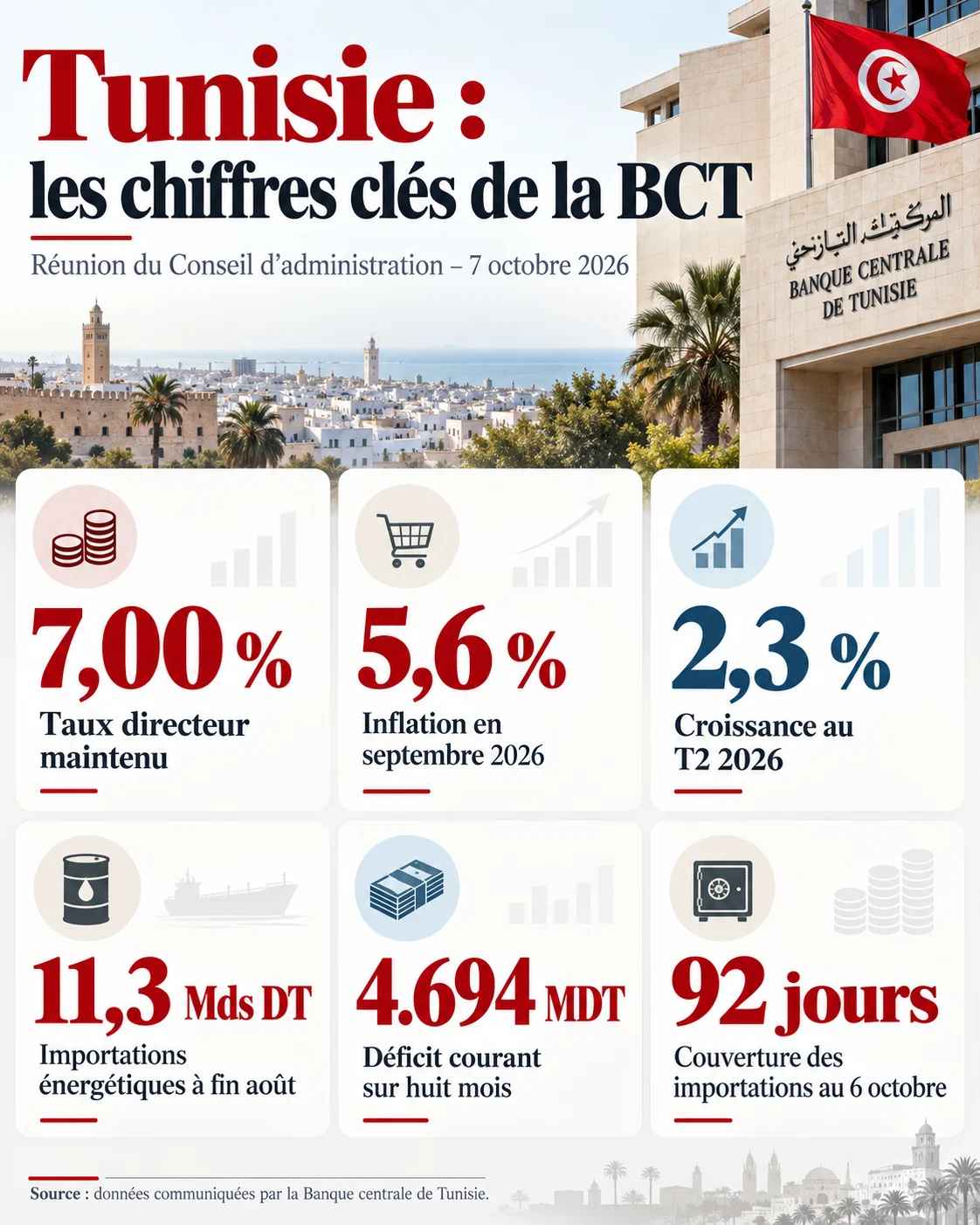 BCT - Indicateurs