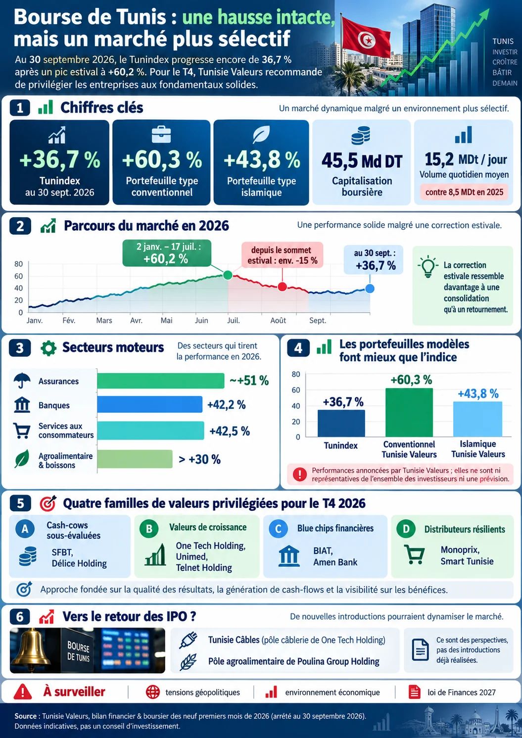 Infographie sur la Bourse de Tunis comparant la hausse du Tunindex de 36,7 % aux performances de 60,3 % et 43,8 % des portefeuilles modèles de Tunisie Valeurs au 30 septembre 2026.