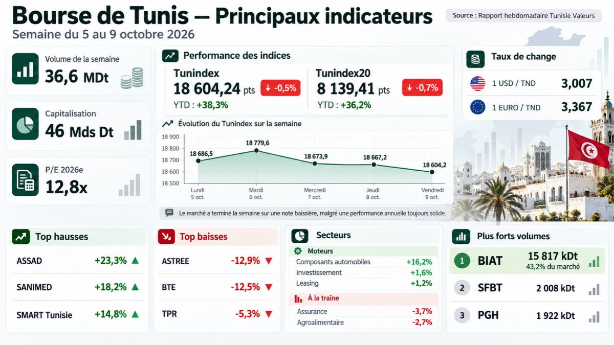 Bourse Tunis