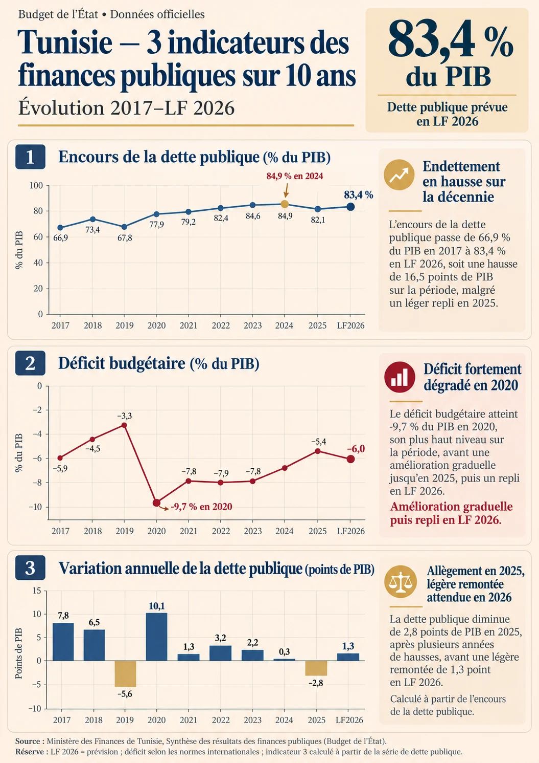 Infographie sur l’évolution des finances publiques tunisiennes entre 2017 et la LF 2026. Trois graphiques présentent la dette publique, passée de 66,9 % à 83,4 % du PIB, le déficit budgétaire, marqué par un pic à 9,7 % du PIB en 2020, et les variations annuelles de l’endettement en points de PIB.