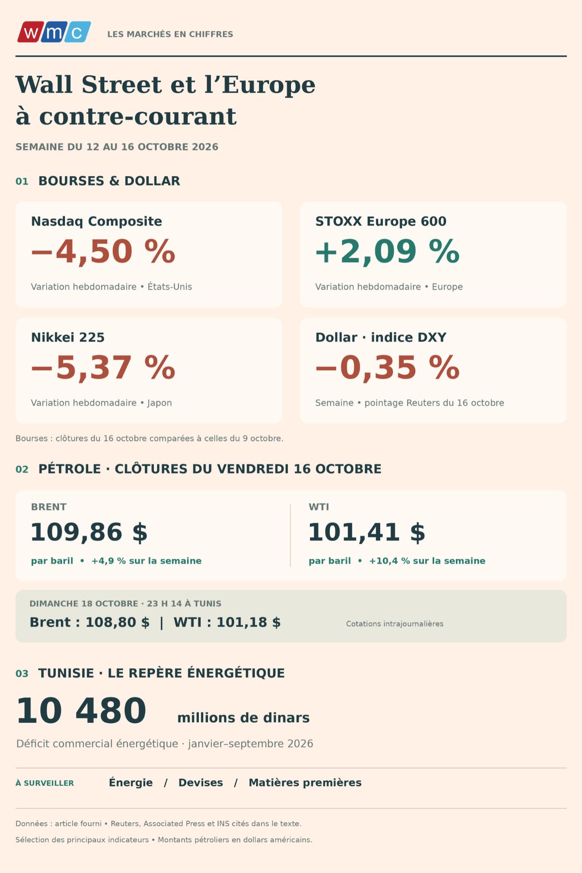 Principaux indicateurs des marchés du 12 au 16 octobre 2026, cotations pétrolières du dimanche présentées séparément et déficit énergétique tunisien.