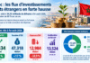 IDE Maroc : chiffres, secteurs, pays investisseurs et projets industriels en 2026