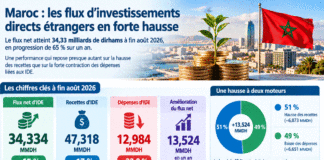 IDE Maroc : chiffres, secteurs, pays investisseurs et projets industriels en 2026