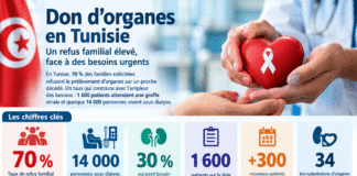 Don d’organes : sept familles sur dix refusent le prélèvement