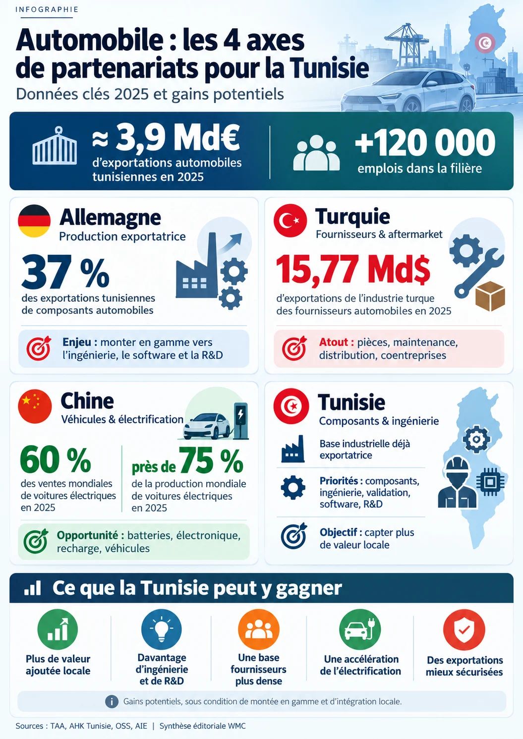 Partenariats Allemagne Turquie Chine