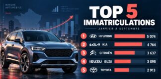Immatriculations automobile : Hyundai et Kia concentrent la moitié du Top 5 Immatriculations Automobile