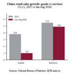 QNB Economics : La relance de la consommation en Chine : des objectifs qui dépassent la dynamique actuelle