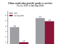 QNB Economics : La relance de la consommation en Chine : des objectifs qui dépassent la dynamique actuelle