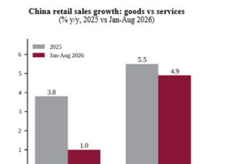 QNB Economics : La relance de la consommation en Chine : des objectifs qui dépassent la dynamique actuelle