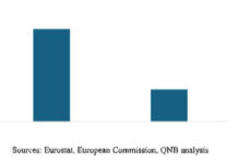 QNB Economics : La transformation économique de la Pologne lui vaut le statut de «marché développé»