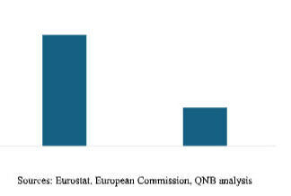 QNB Economics : La transformation économique de la Pologne lui vaut le statut de «marché développé»