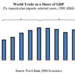 Le commerce mondial bascule de la mondialisation vers la fragmentation