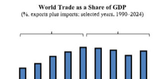 Le commerce mondial bascule de la mondialisation vers la fragmentation