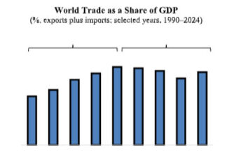 Le commerce mondial bascule de la mondialisation vers la fragmentation