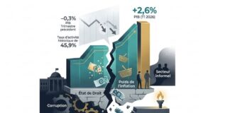 Tunisie : L’effondrement de la confiance, ce poison invisible de l’économie Tunisie Economie