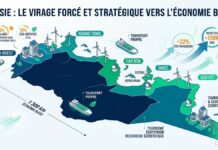 Tunisie : Le virage forcé et stratégique du balnéaire vers l’économie bleue Economie Bleue